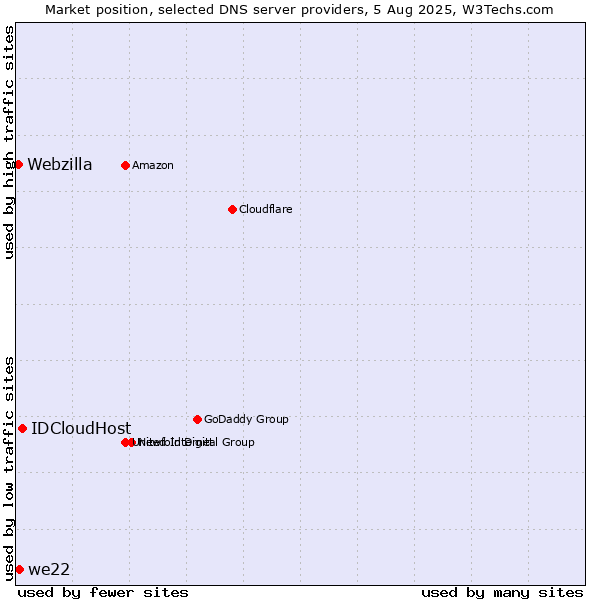 Market position of IDCloudHost vs. we22 vs. Webzilla