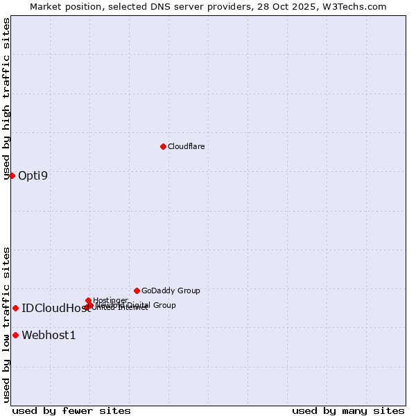 Market position of Webhost1 vs. IDCloudHost vs. Opti9
