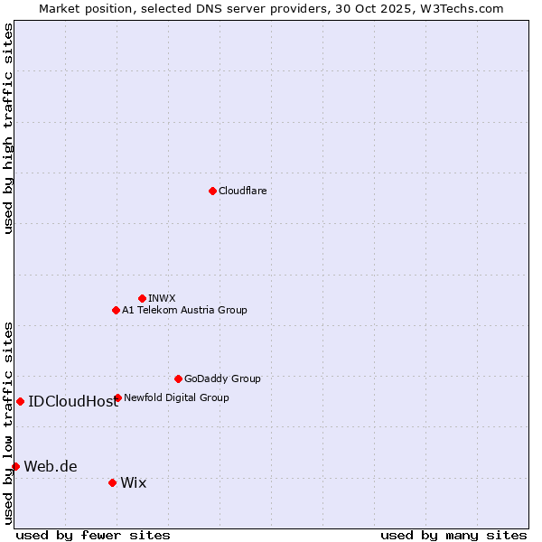 Market position of Wix vs. IDCloudHost vs. Web.de