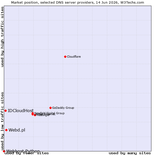 Market position of Webd.pl vs. IDCloudHost vs. Webhost Python
