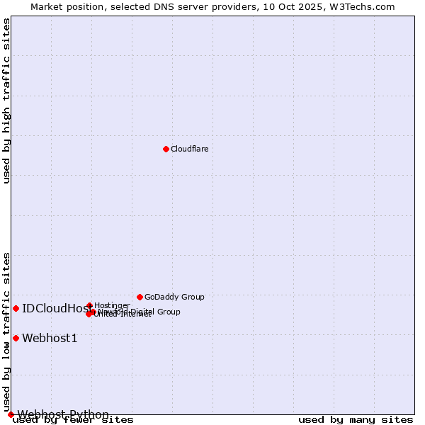 Market position of Webhost1 vs. IDCloudHost vs. Webhost Python