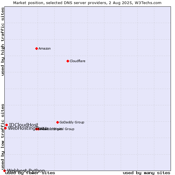 Market position of IDCloudHost vs. WebHostingBuzz vs. Webhost Python