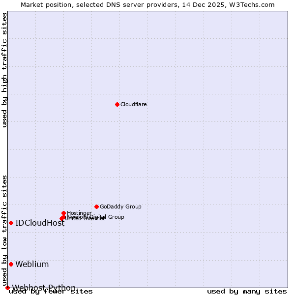 Market position of IDCloudHost vs. Weblium vs. Webhost Python