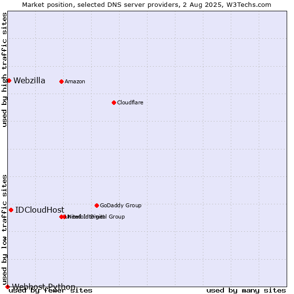 Market position of IDCloudHost vs. Webzilla vs. Webhost Python