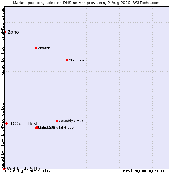 Market position of IDCloudHost vs. Zoho vs. Webhost Python