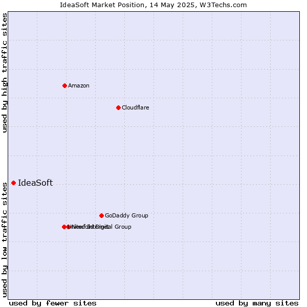 Market position of IdeaSoft