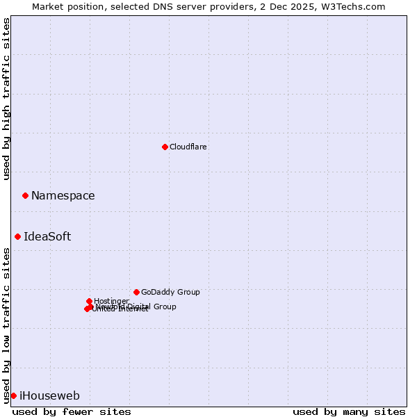 Market position of Namespace vs. IdeaSoft vs. iHouseweb