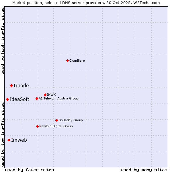 Market position of Linode vs. Imweb vs. IdeaSoft