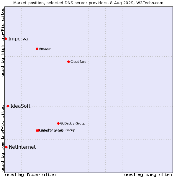 Market position of IdeaSoft vs. Netinternet vs. Imperva