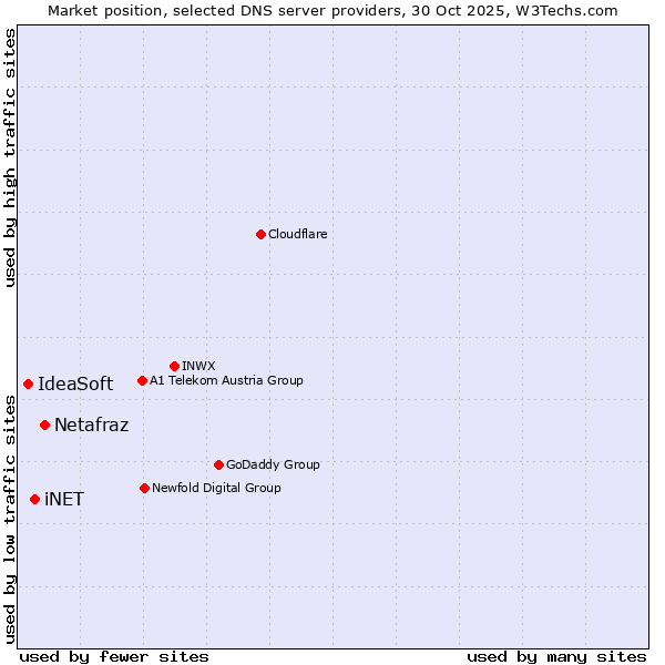 Market position of Netafraz vs. iNET vs. IdeaSoft