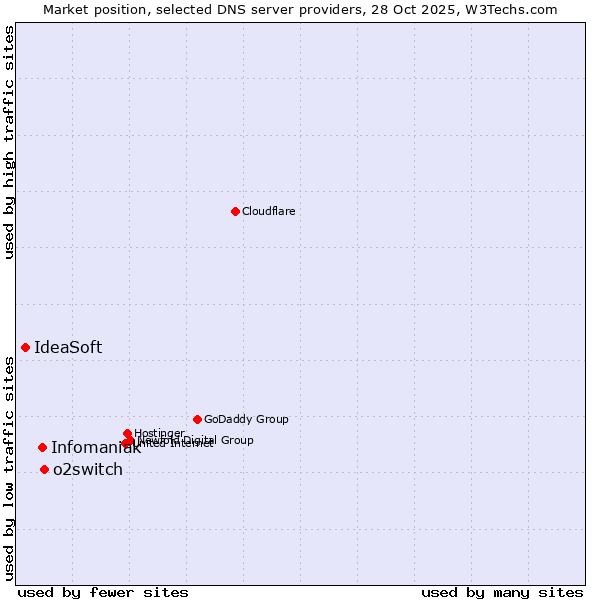Market position of o2switch vs. Infomaniak vs. IdeaSoft