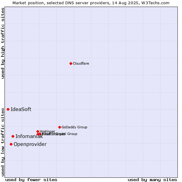Market position of Infomaniak vs. Openprovider vs. IdeaSoft