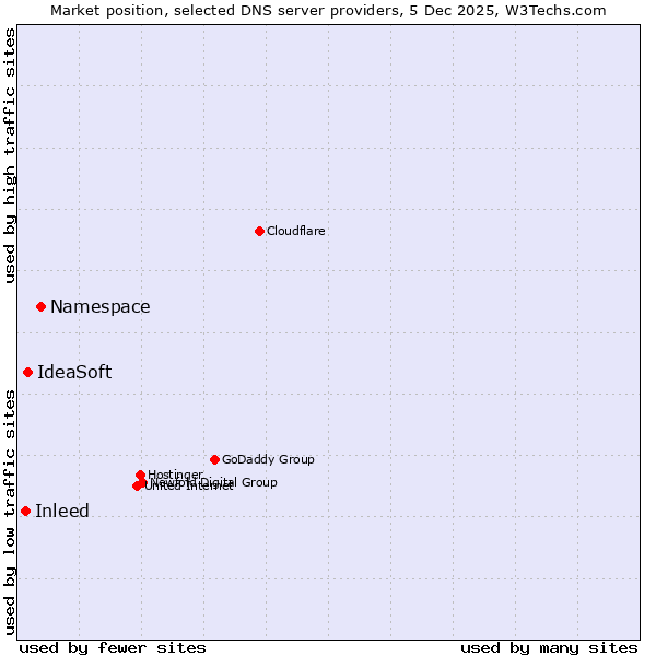 Market position of Namespace vs. IdeaSoft vs. Inleed