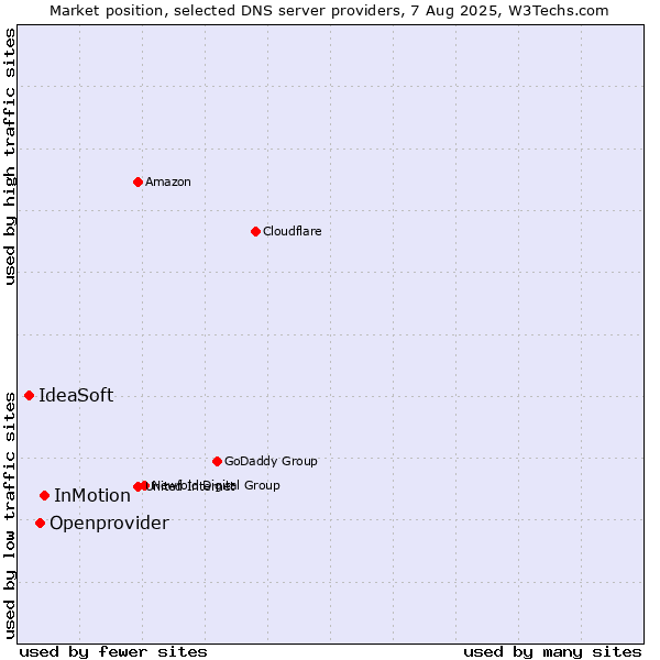Market position of InMotion vs. Openprovider vs. IdeaSoft