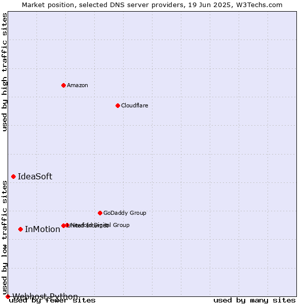 Market position of InMotion vs. IdeaSoft vs. Webhost Python