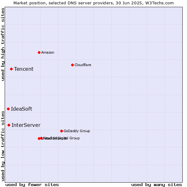 Market position of Tencent vs. InterServer vs. IdeaSoft