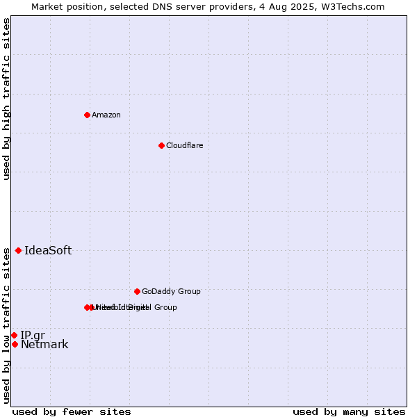 Market position of IdeaSoft vs. Netmark vs. IP.gr