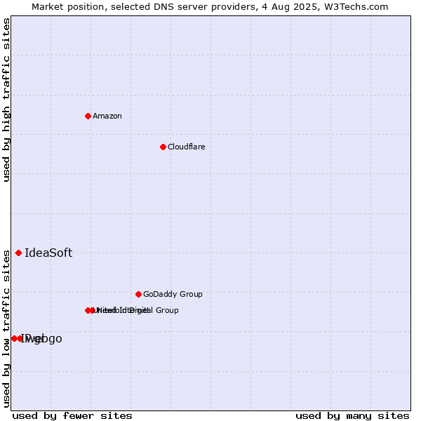Market position of webgo vs. IdeaSoft vs. IP.gr