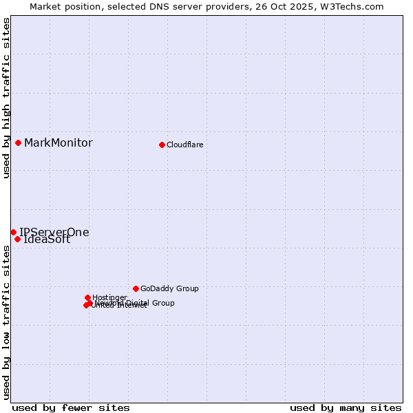 Market position of MarkMonitor vs. IdeaSoft vs. IPServerOne
