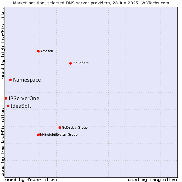 Market position of Namespace vs. IdeaSoft vs. IPServerOne