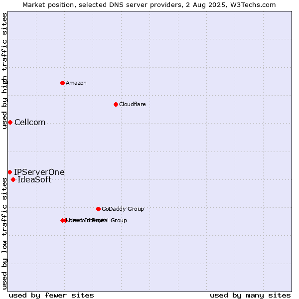 Market position of IdeaSoft vs. Cellcom vs. IPServerOne