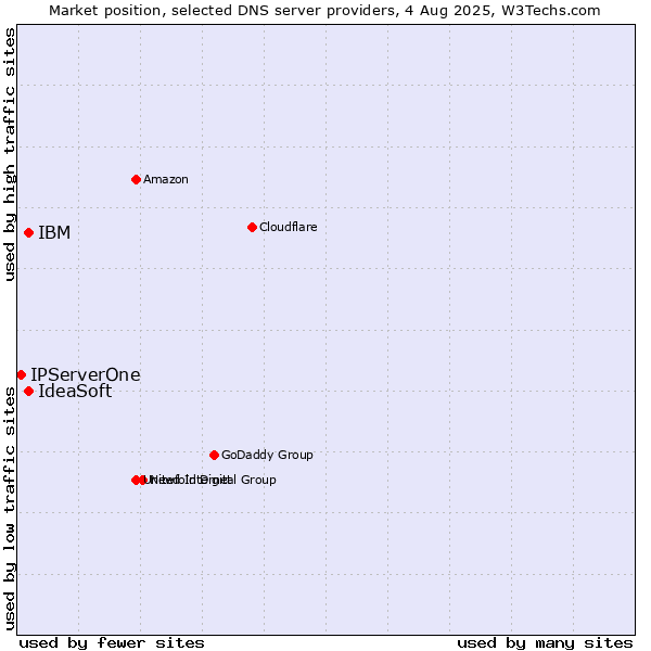 Market position of IBM vs. IdeaSoft vs. IPServerOne