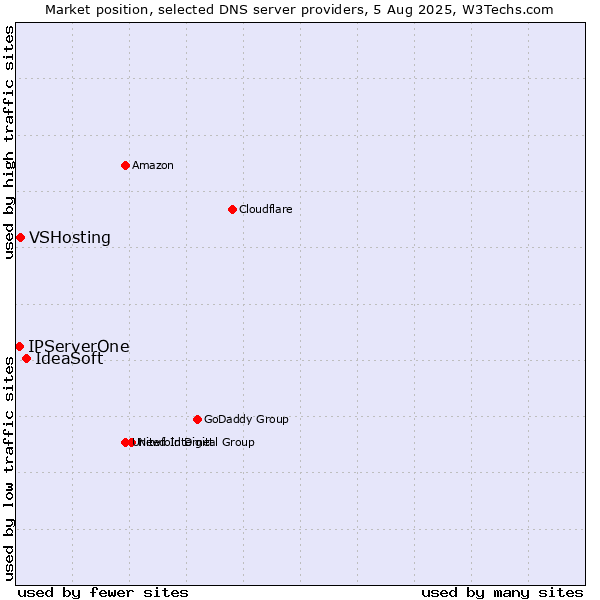 Market position of IdeaSoft vs. VSHosting vs. IPServerOne