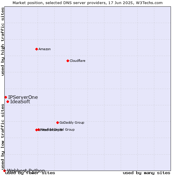 Market position of IdeaSoft vs. IPServerOne vs. Webhost Python