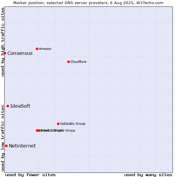 Market position of IdeaSoft vs. Netinternet vs. Consensus