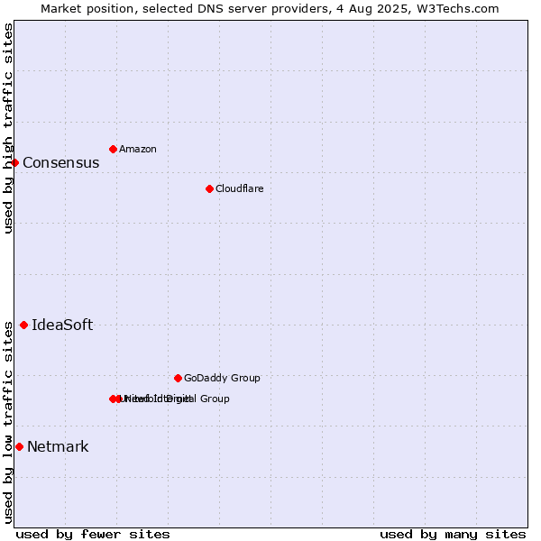 Market position of IdeaSoft vs. Netmark vs. Consensus