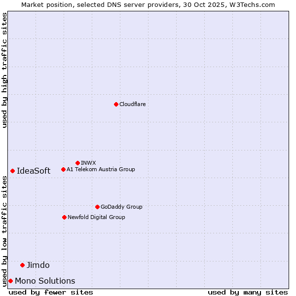 Market position of Jimdo vs. IdeaSoft vs. Mono Solutions