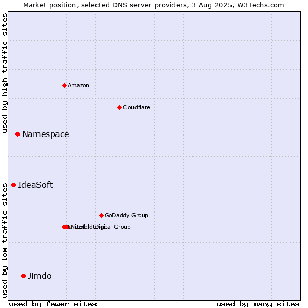 Market position of Jimdo vs. Namespace vs. IdeaSoft