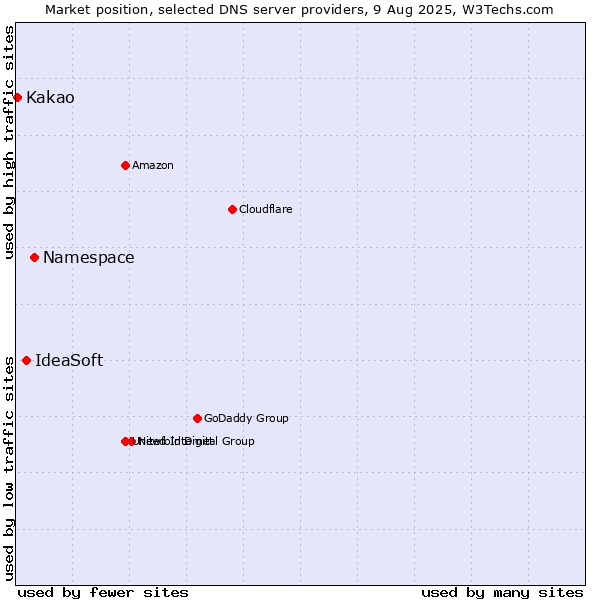 Market position of Namespace vs. IdeaSoft vs. Kakao