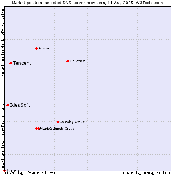Market position of Tencent vs. IdeaSoft vs. Lansol