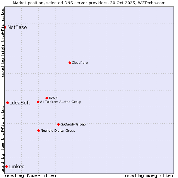 Market position of IdeaSoft vs. Linkeo vs. NetEase