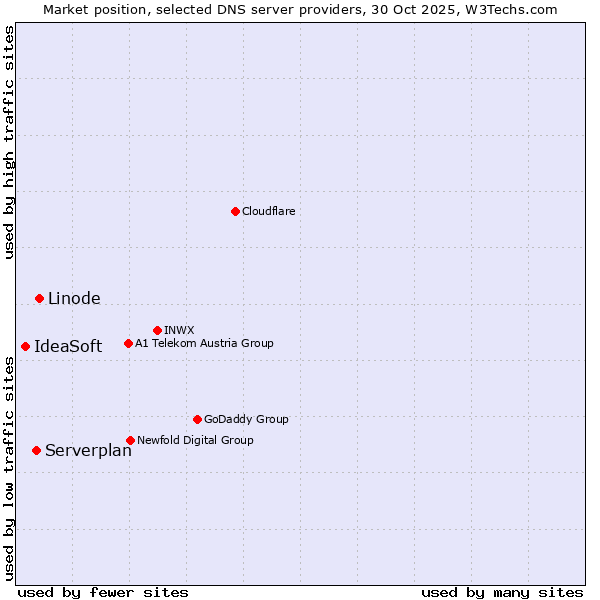 Market position of Linode vs. Serverplan vs. IdeaSoft