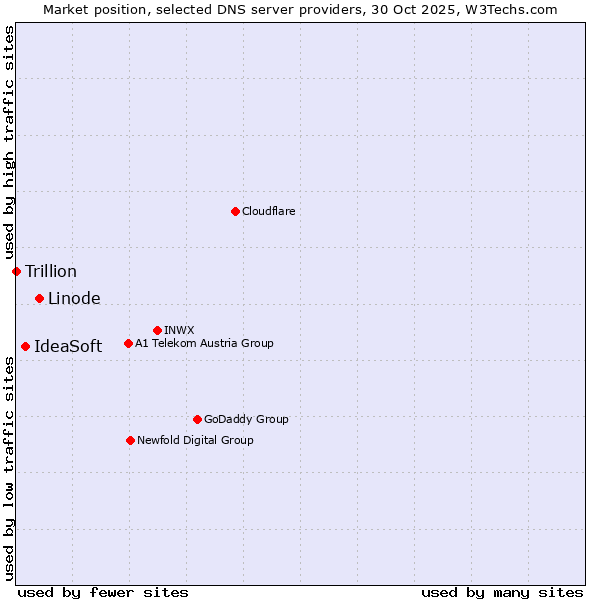Market position of Linode vs. IdeaSoft vs. Trillion