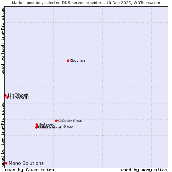 Market position of IdeaSoft vs. Mono Solutions vs. LinQhost
