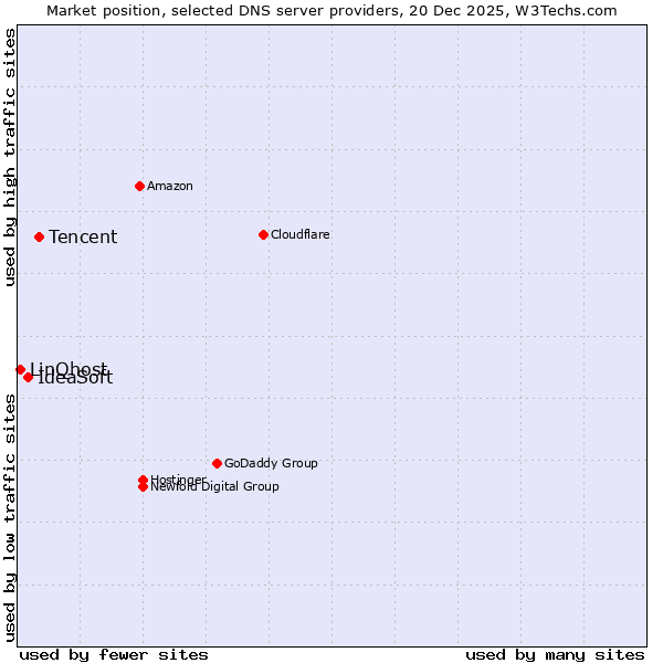Market position of Tencent vs. IdeaSoft vs. LinQhost