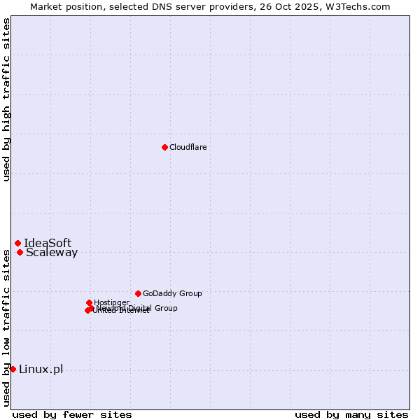Market position of Scaleway vs. IdeaSoft vs. Linux.pl