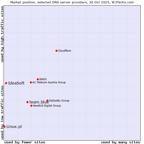 Market position of team.blue vs. IdeaSoft vs. Linux.pl