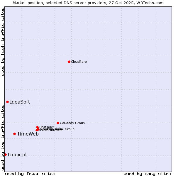 Market position of TimeWeb vs. IdeaSoft vs. Linux.pl