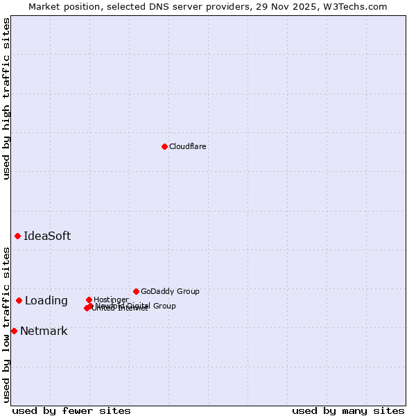 Market position of Loading vs. IdeaSoft vs. Netmark