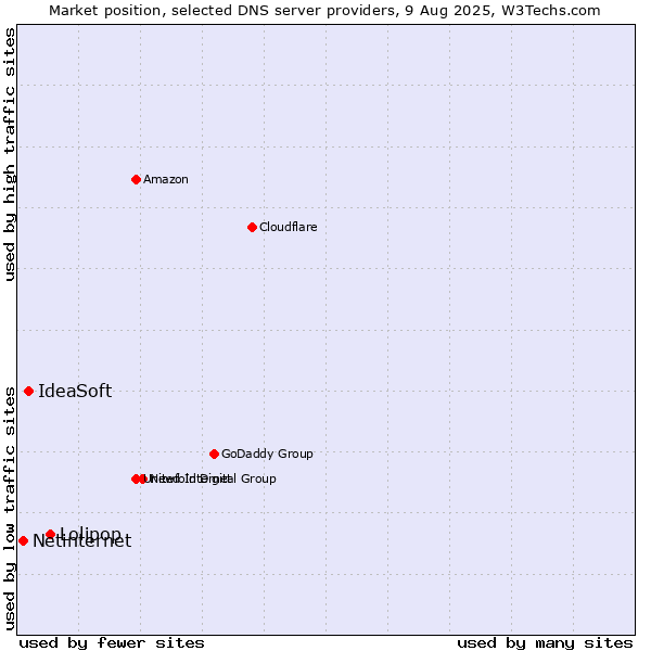 Market position of Lolipop vs. IdeaSoft vs. Netinternet
