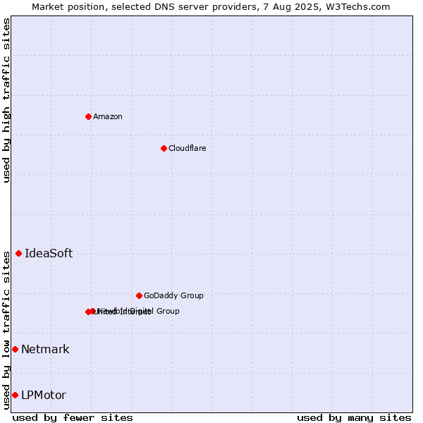 Market position of IdeaSoft vs. LPMotor vs. Netmark