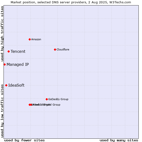 Market position of Tencent vs. IdeaSoft vs. Managed IP