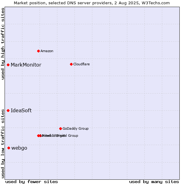 Market position of webgo vs. MarkMonitor vs. IdeaSoft