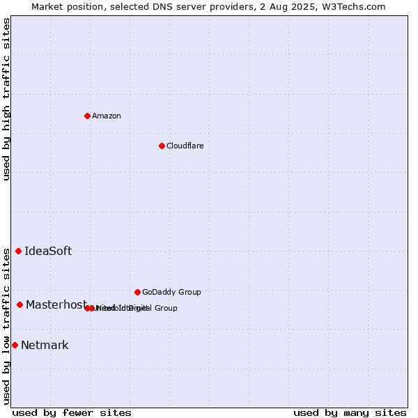 Market position of Masterhost vs. IdeaSoft vs. Netmark