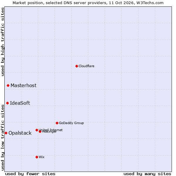 Market position of Masterhost vs. IdeaSoft vs. Opalstack