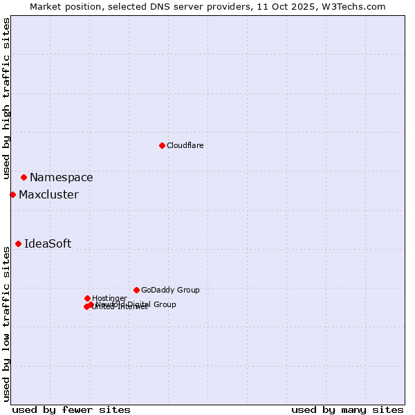 Market position of Namespace vs. IdeaSoft vs. Maxcluster